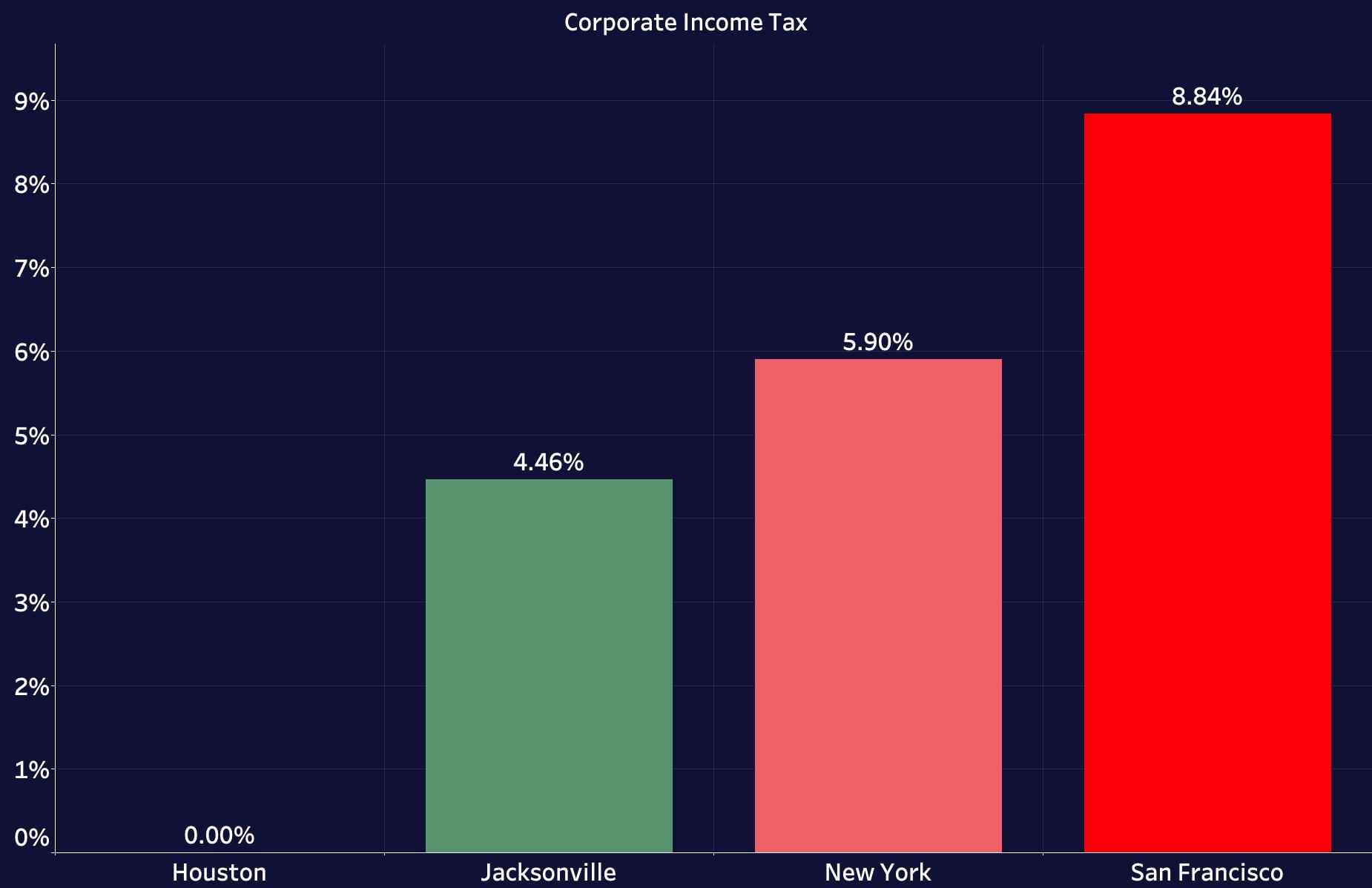 Corporate Income Tax