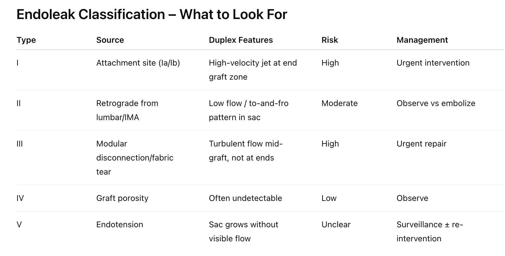Endoleack Classification