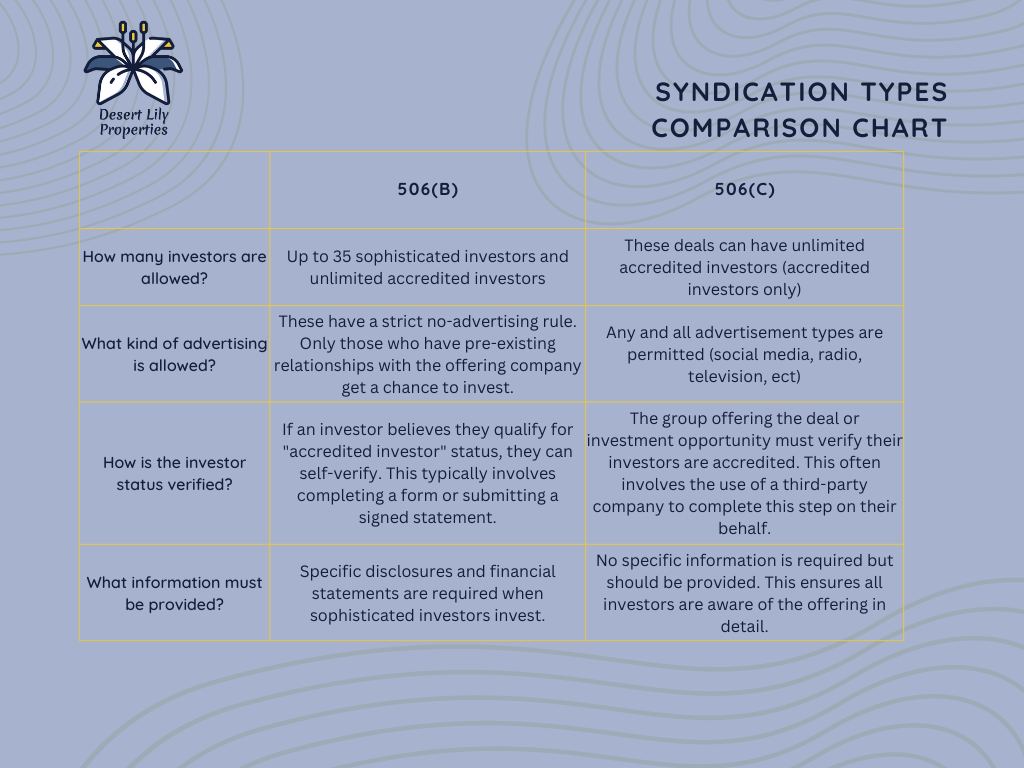 How many investors are allowed?   506(b) - Up to 35 sophisticated investors and unlimited accredited investors  506(c) - These deals can have unlimited accredited investors (accredited investors only)  What kind of advertising is allowed?   506(b) -  These have a strict no-advertising rule. Only those who have pre-existing relationships with the offering company get a chance to invest.   506(c) -  Any and all advertisement types are permitted (social media, radio, television, ect)  How is the investor status verified?   506(b) -  If an investor believes they qualify for "accredited investor" status, they can self-verify. This typically involves completing a form or submitting a signed statement.   506(c) -  The group offering the deal or investment opportunity must verify their investors are accredited. This often involves the use of a third-party company to complete this step on their behalf.  What information must be provided?   506(b) -  Specific disclosures and financial statements are required when sophisticated investors invest.   506(c) -  No specific information is required but should be provided. This ensures all investors are aware of the offering in detail.