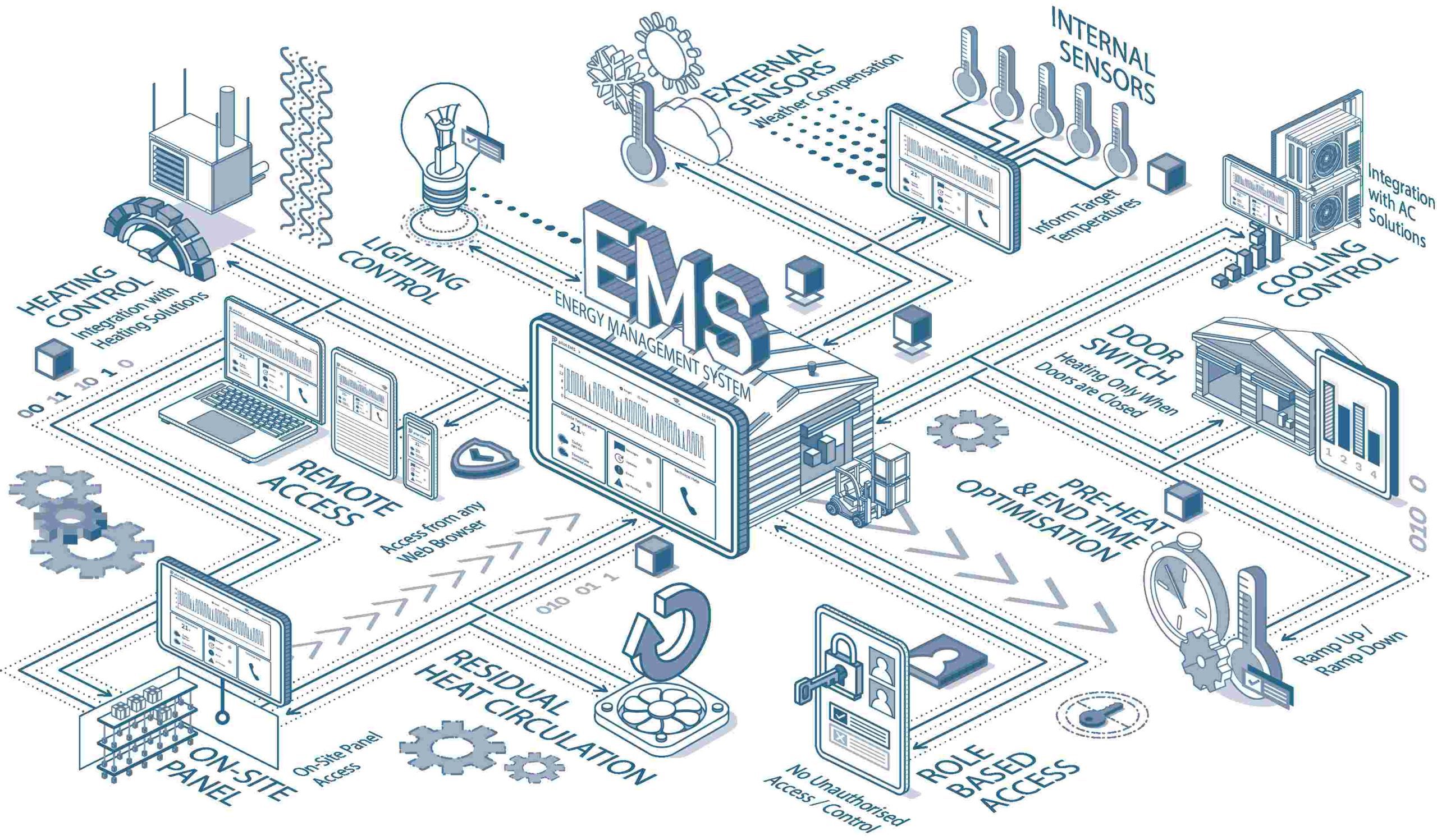 Energy Management Systems (EMS)