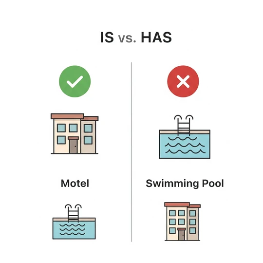 image show the concept of choosing the right category for your Google Business Profile, what the business is and not what is has