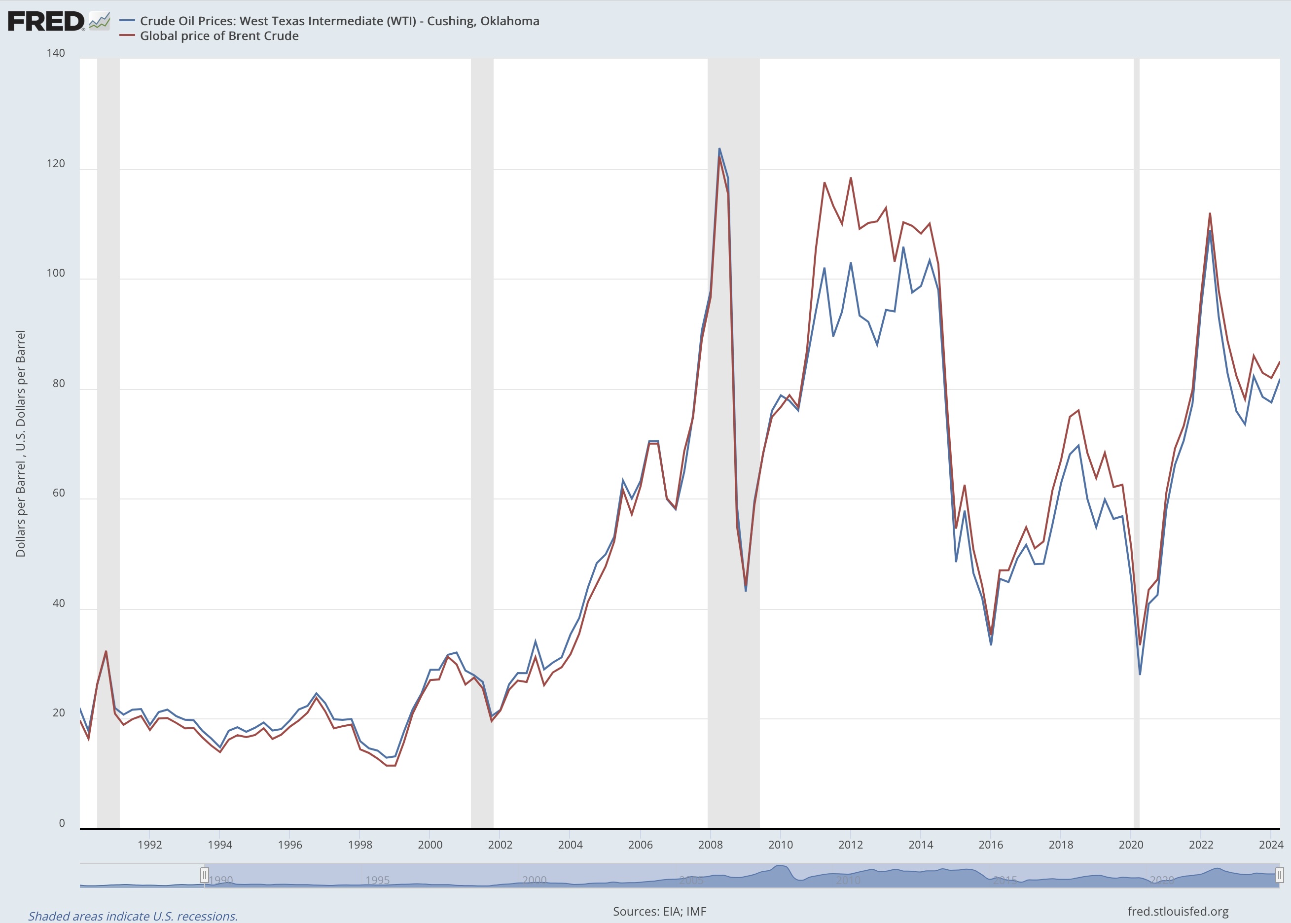 WTI vs Brent