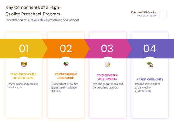 key components of a high quality preschool program - what makes a high quality preschool program infographic pillar-4-steps