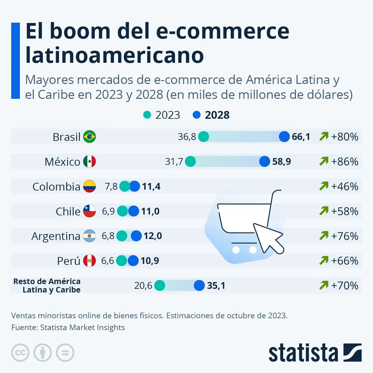 El boom del e-commerce El boom del e-commerce