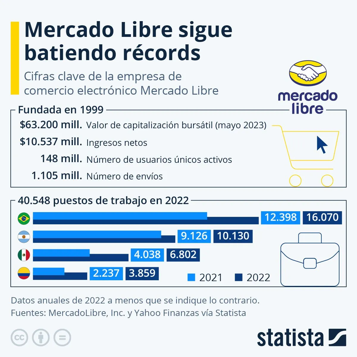 Batiendo records Mercadolibre Batiendo records Mercadolibre