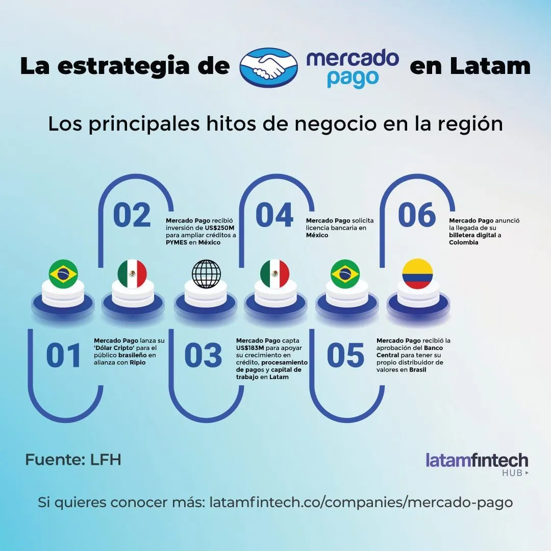 La estrategia de mercado libre en latam La estrategia de mercado libre en latam