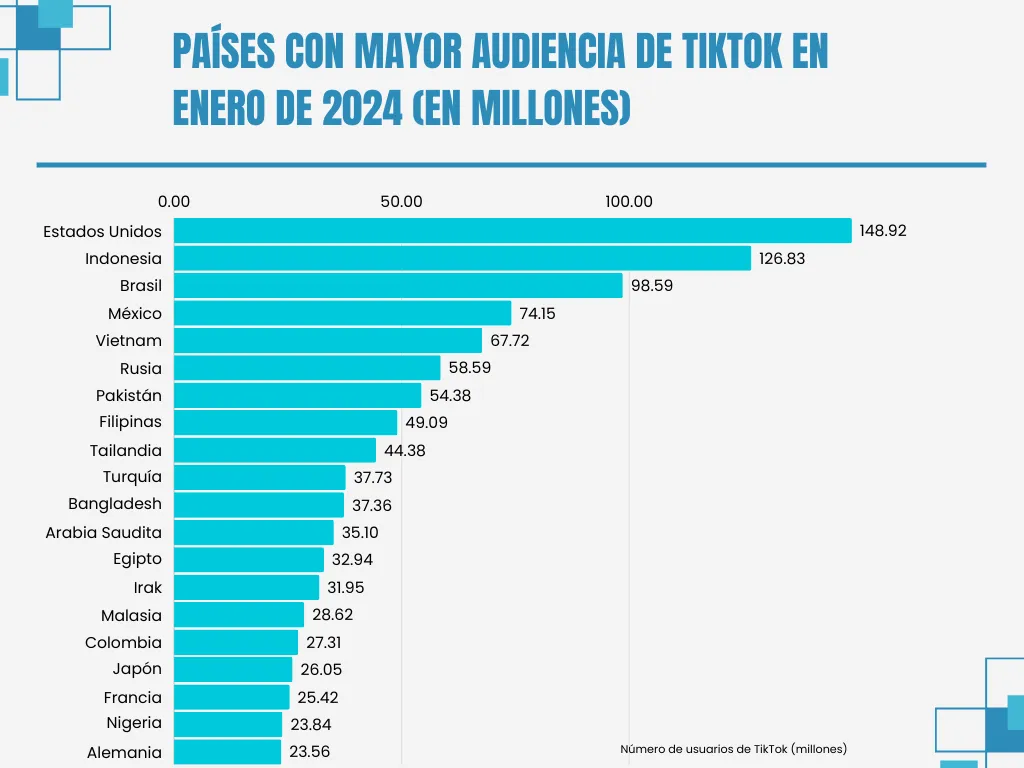 Paises con mayor numero de audiencia en tik tok