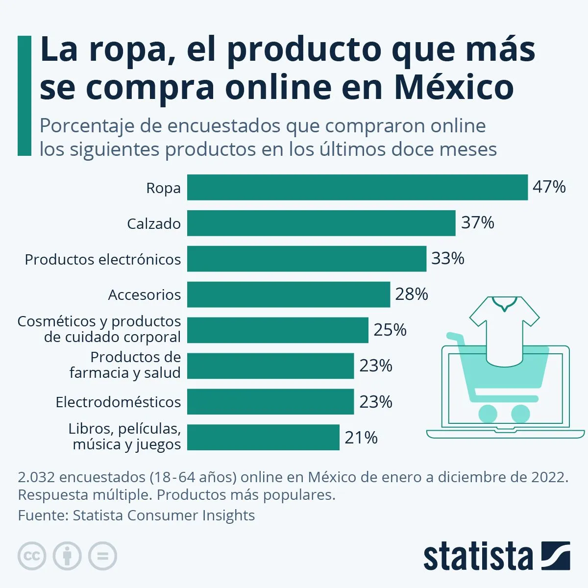 la ropa el producto que mas se compra online en méxico