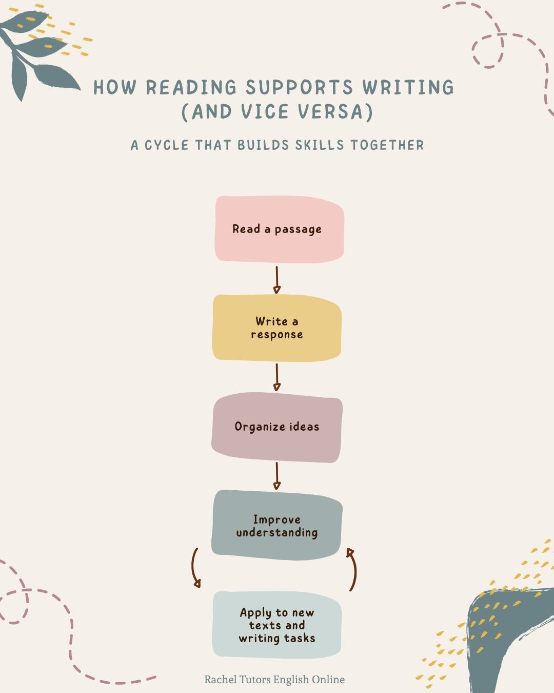How are reading and writing connected