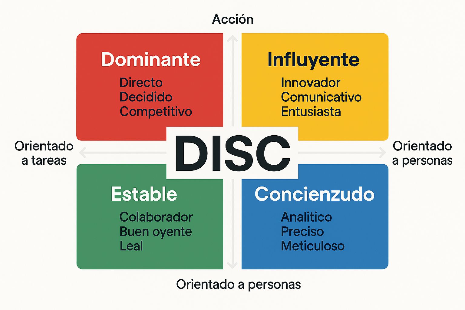 Metodología DISC