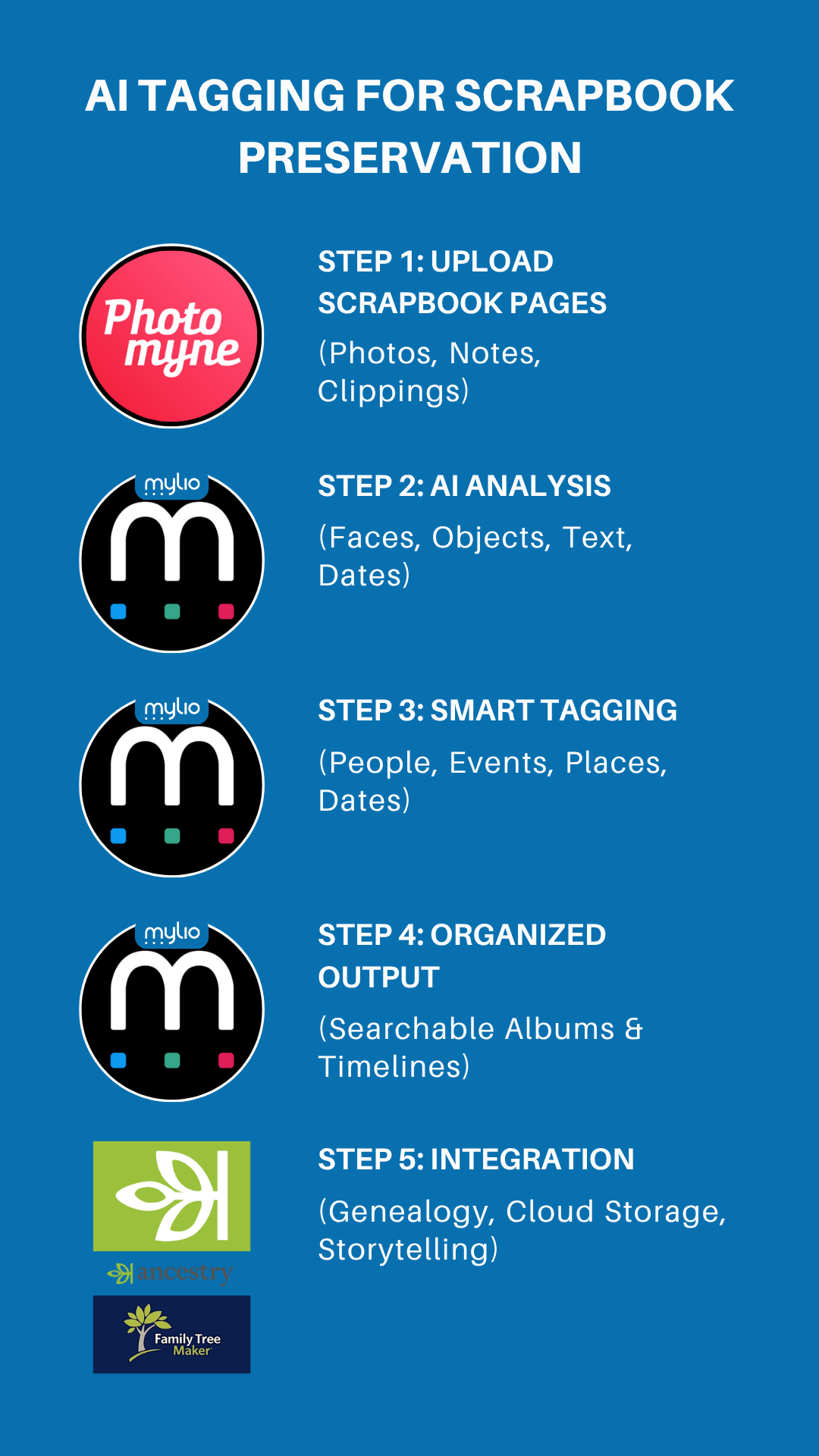 AI pipeline for tagging photos in Photomyne and Mylio AI pipeline for tagging photos in Photomyne and Mylio