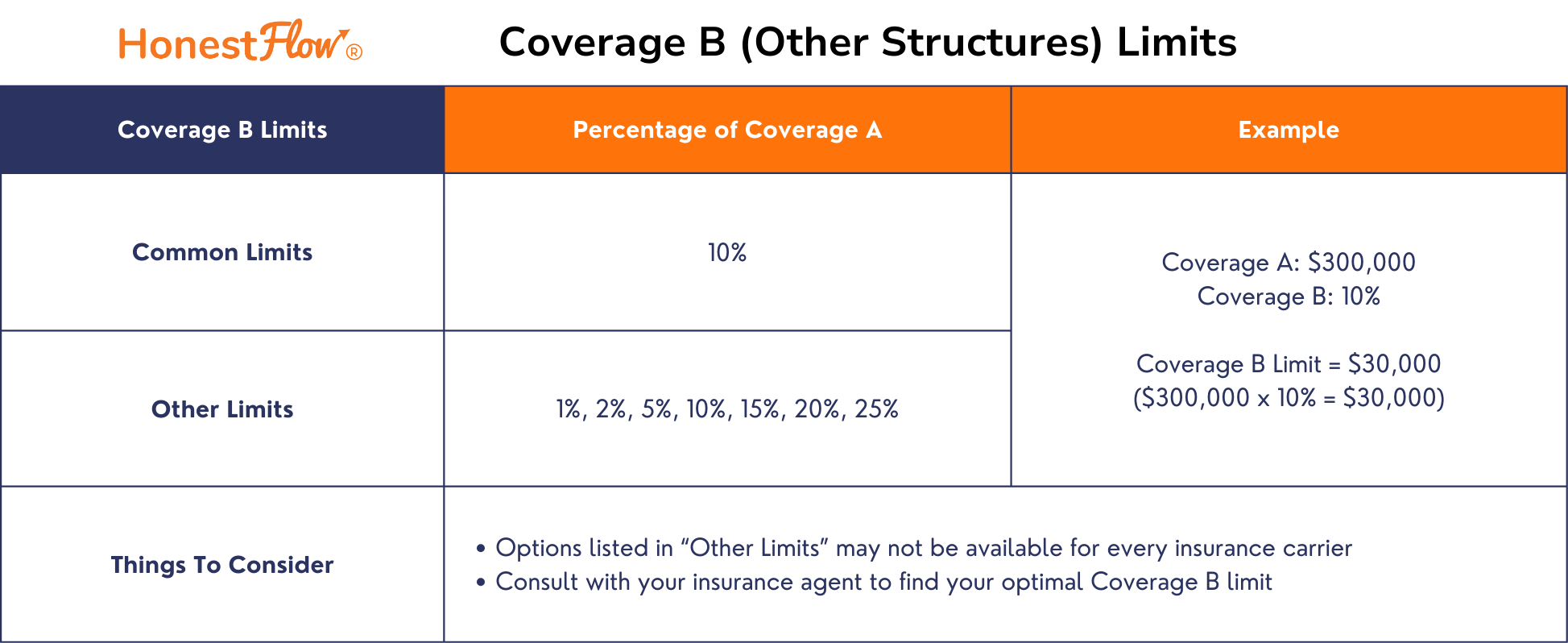 Common Limits - Coverage B