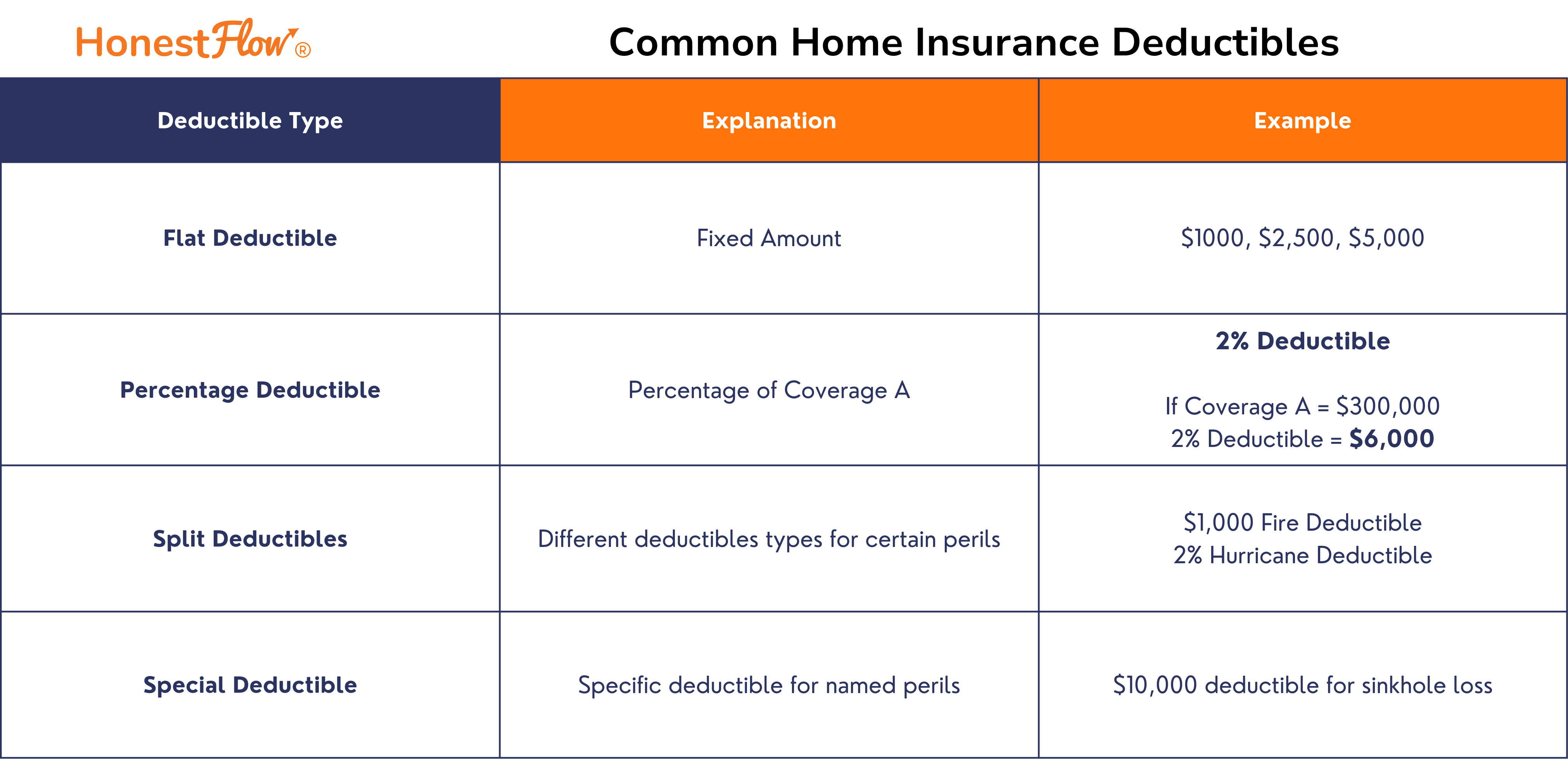 Home Insurance Deductible Types