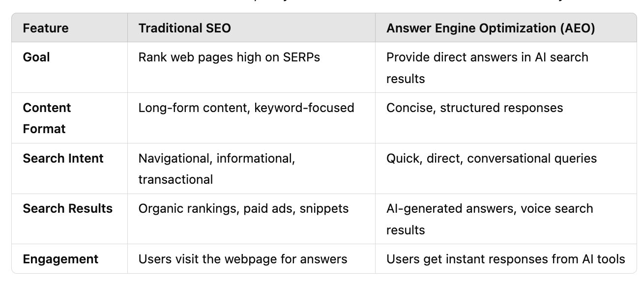 Comparison chart of Answer Engine Optimization (AEO) vs. Traditional SEO, highlighting differences in goals, content format, search intent, search results, and engagement strategies.