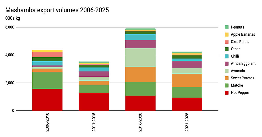 Mashamba export volumes by product from 2008 to 2025