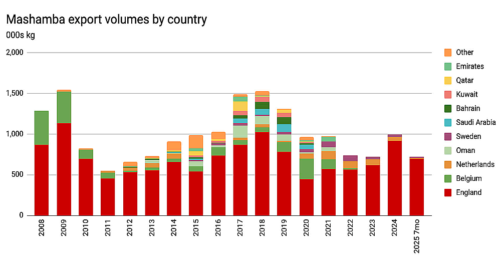 Mashamba export volumes in 5-year intervals from 2006 to 2025