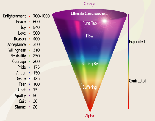 Chart of Consciousness