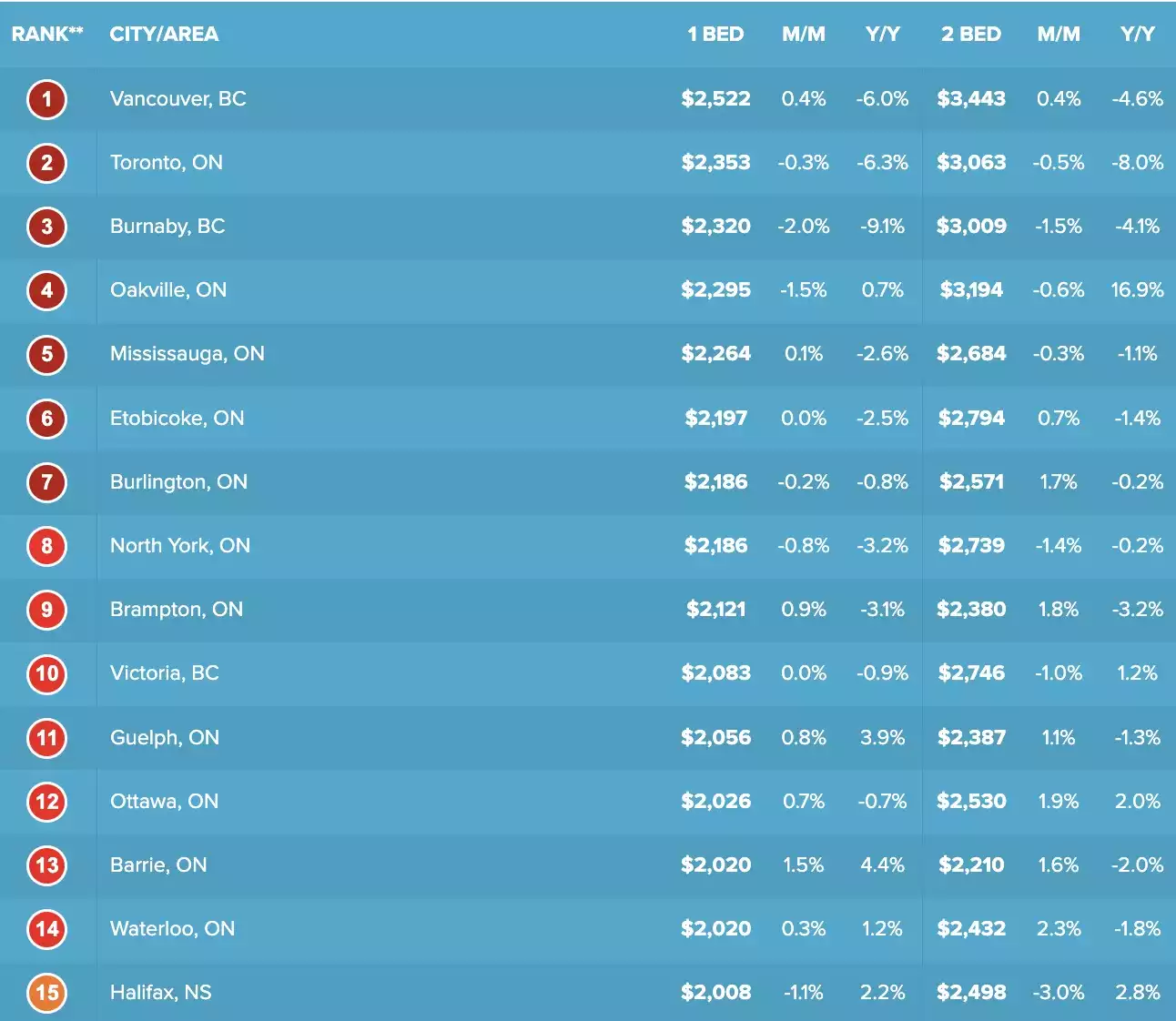 Top 15 priciest rental markets in Canada in January, according to the latest Rentals.ca report Top 15 priciest rental markets in Canada in January, according to the latest Rentals.ca report
