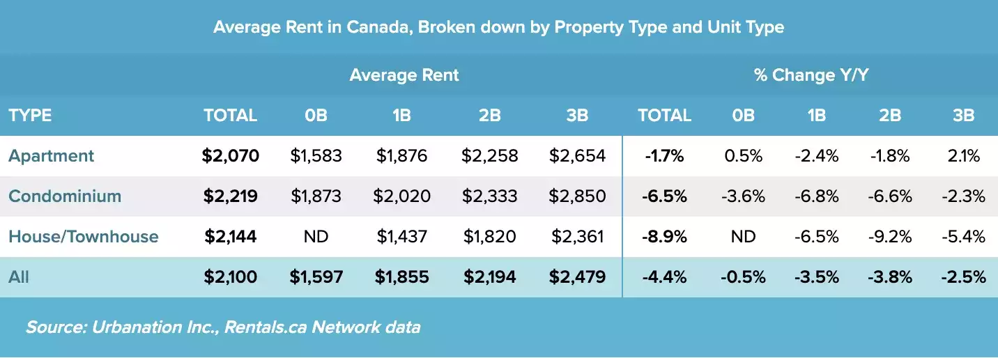 Average Rent in Canada Average Rent in Canada