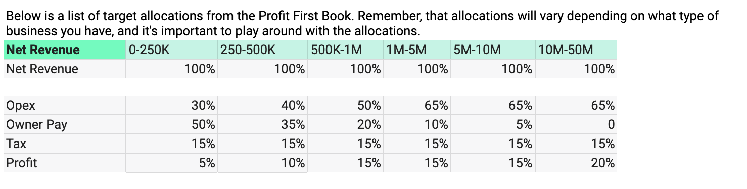 Profit First Allocations for Businesses