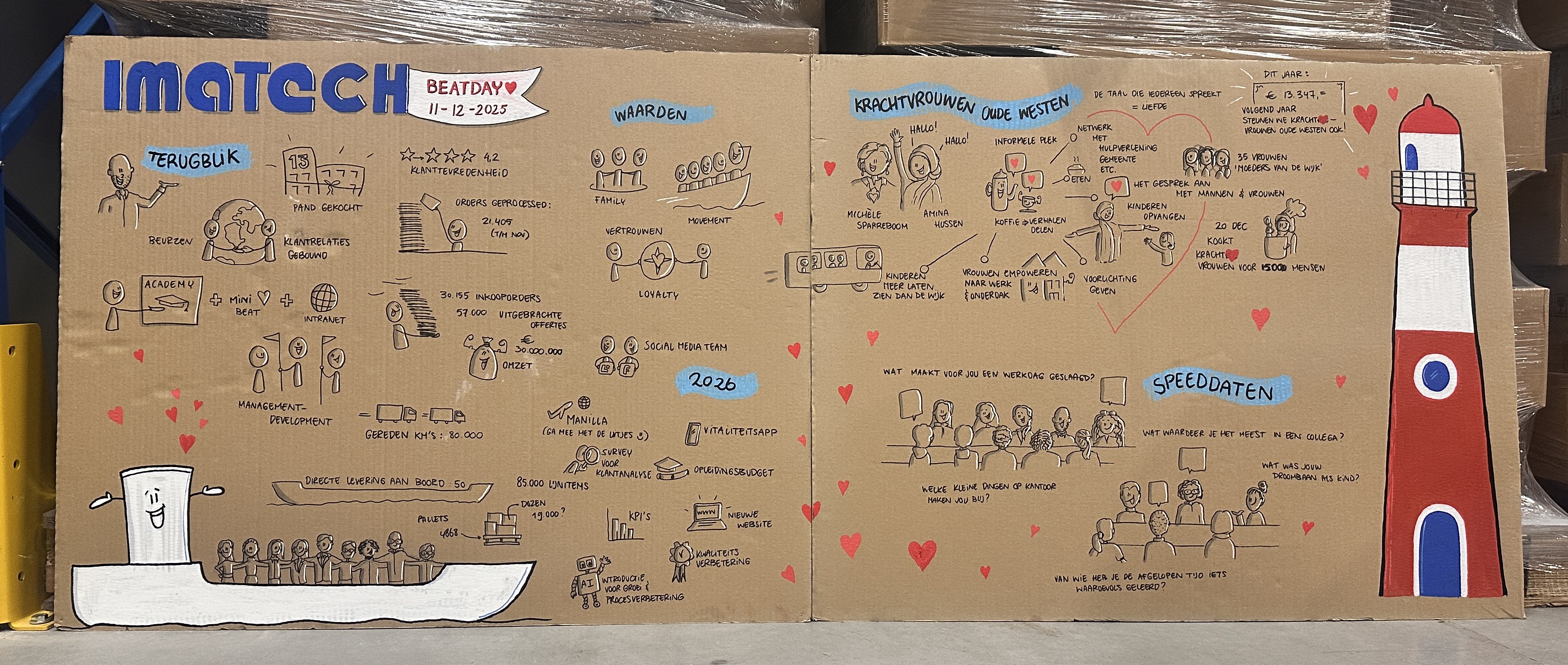 Visueel verslag team-event Imatech