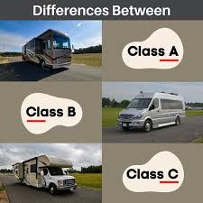 Infographic comparing Class A, Class B, and Class C motorhomes:  Class A: Largest and most luxurious, often resembling a bus. Features include spacious interiors, residential amenities like full kitchens, bathrooms, and bedrooms, typically 30-45 feet long. Best for long trips and full-time RV living. Higher cost and lower fuel efficiency. Class B: Smallest and most compact, resembling a van. Features include basic living essentials like a bed, small kitchen, and bathroom, typically 18-24 feet long. Best for short trips and easy maneuverability. More affordable with better fuel efficiency. Class C: Mid-sized, featuring a cab-over design. Offers comfortable living space with a kitchen, bathroom, and sleeping areas, typically 20-33 feet long. Good for family trips with a balance of space, comfort, and fuel efficiency.