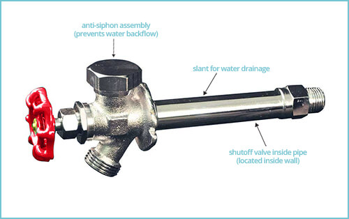 frost freeze hose bib frost freeze hose bib