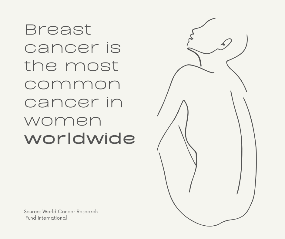 Breast Cancer is the most common cancer worldwide