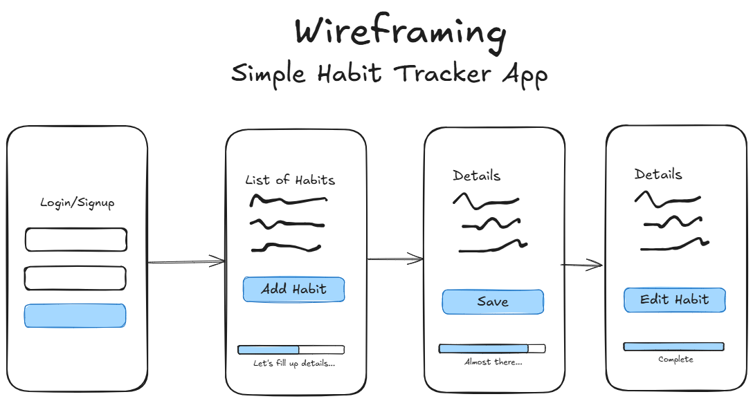 Wireframe of Simple Habit Tracking App AppReadyNow Wireframe of Simple Habit Tracking App AppReadyNow