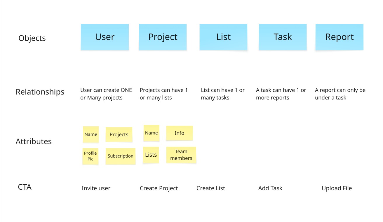 OOUX - Project Management App OOUX - Project Management App