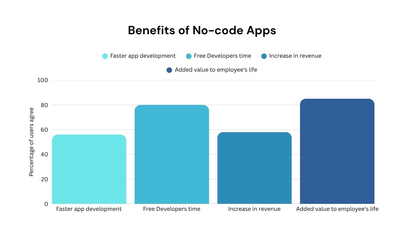 benefits-of-nocode-apps benefits-of-nocode-apps