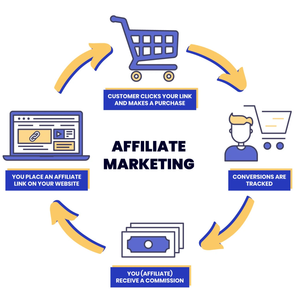 creating affiliate programs