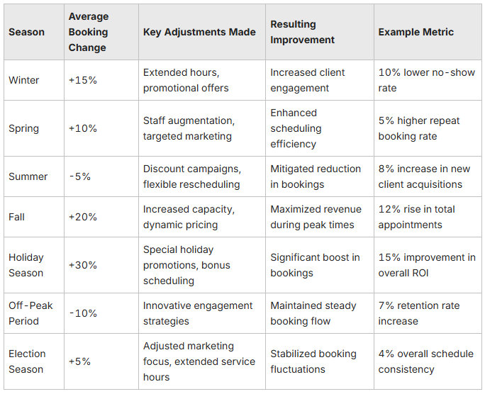 Table: Impact of Seasonal Adjustments on Booking Efficiency Table: Impact of Seasonal Adjustments on Booking Efficiency