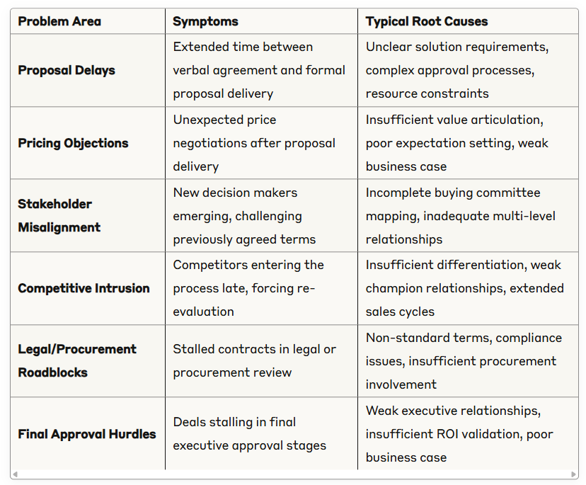 Common Late-Stage Pipeline Problems Common Late-Stage Pipeline Problems