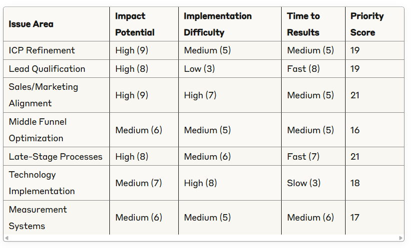 Prioritization Matrix Prioritization Matrix