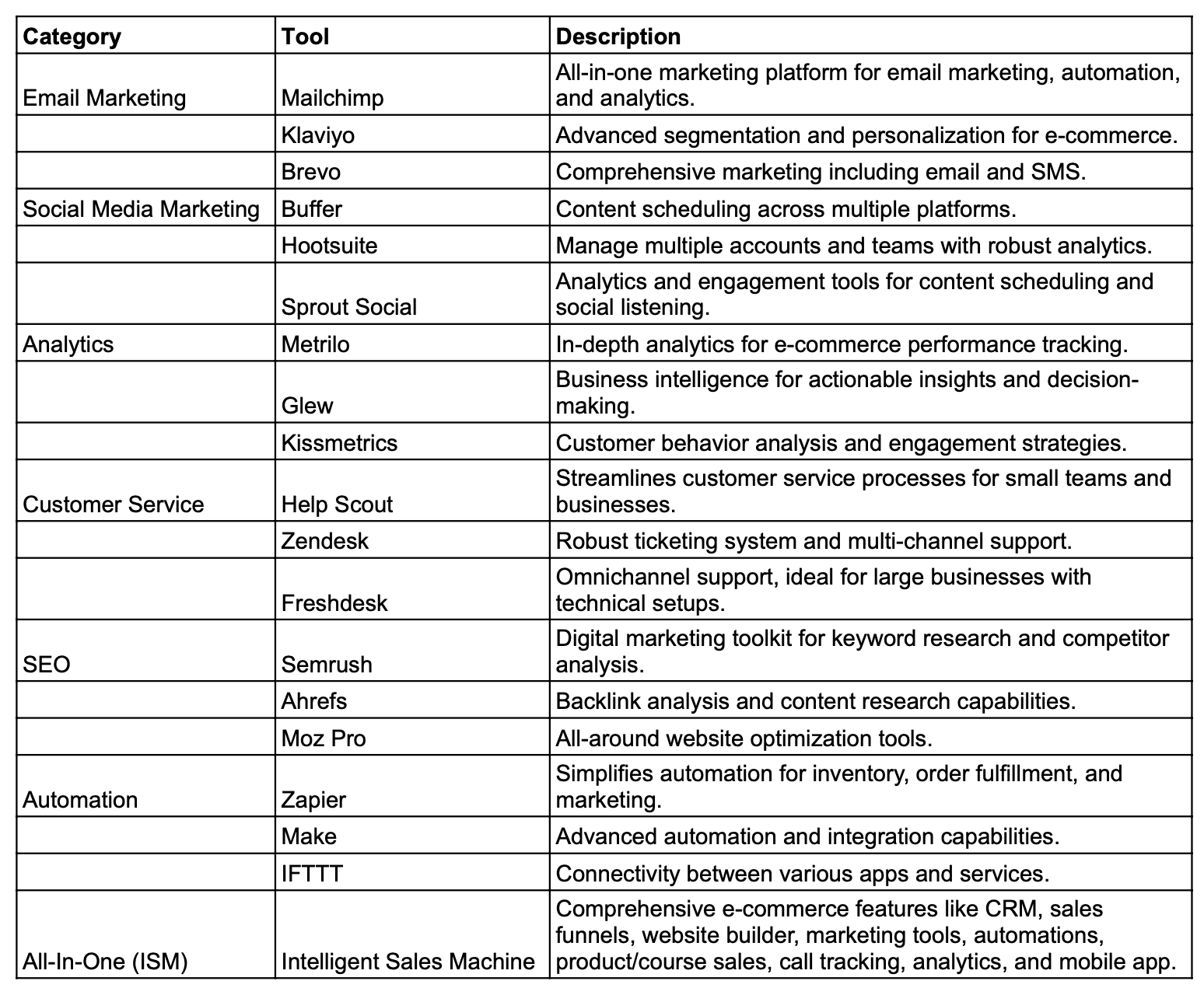 E-commerce Email Marketing Tools