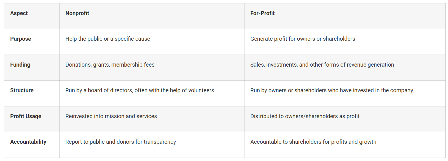 Comparison table showing key differences between nonprofit and for-profit organizations in terms of purpose, funding, structure, profit usage, and accountability. Highlights how nonprofits reinvest earnings and report to the public, while for-profits aim for shareholder profits. Comparison table showing key differences between nonprofit and for-profit organizations in terms of purpose, funding, structure, profit usage, and accountability. Highlights how nonprofits reinvest earnings and report to the public, while for-profits aim for shareholder profits.