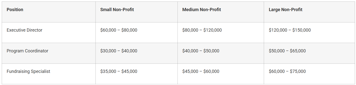 Table showing salary ranges for Executive Director, Program Coordinator, and Fundraising Specialist roles across small, medium, and large nonprofits. Executive salaries range from $60,000 in small nonprofits to $150,000 in large ones, with increasing pay across all roles by organization size. Table showing salary ranges for Executive Director, Program Coordinator, and Fundraising Specialist roles across small, medium, and large nonprofits. Executive salaries range from $60,000 in small nonprofits to $150,000 in large ones, with increasing pay across all roles by organization size.