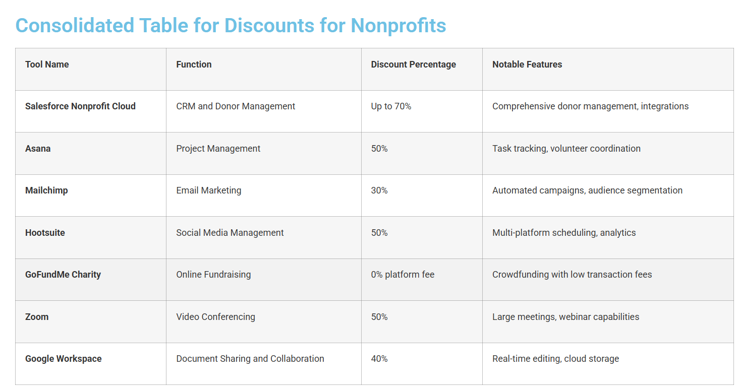 Consolidated table showing popular tools offering nonprofit discounts, including Salesforce, Asana, Mailchimp, Hootsuite, GoFundMe, Zoom, and Google Workspace. Lists each tool’s function, discount percentage, and notable features like donor management, project tracking, video conferencing, and real-time collaboration. Consolidated table showing popular tools offering nonprofit discounts, including Salesforce, Asana, Mailchimp, Hootsuite, GoFundMe, Zoom, and Google Workspace. Lists each tool’s function, discount percentage, and notable features like donor management, project tracking, video conferencing, and real-time collaboration.
