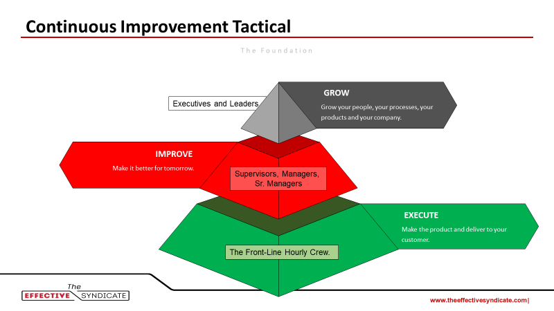 We spend a lot of time talking about Continuous Improvement and there are patterns that show up time and again. So much so, that I wanted to take some time to share with you and to help further the understanding to a higher level. Most people think of traditional Continuous Improvement as Lean Six Sigma (LSS) and there are several variants of those titles under different monikers. I don’t want to spend time talking about which one is which, or which one is better that is not the point of this post. Additionally, there are many ways of improving your business that aren’t simple variations of LSS. If you are developing your employees through coaching or training, you are also improving your business as an example. Regardless of what method or approach you choose to employ, let’s look at how you should be using it beyond simple KPIs.  Most people think of improvement with LSS as happening on the shop floor with an eye towards increasing throughput and/or reducing costs. For what it’s worth, if you need to cut costs, just cut cost. Don’t try to pass it off as some sort of improvement situation, it will make matters worse.  While there are certainly costs that can be reduced and that will result when LSS is implemented correctly. These costs can be reduced on the shop floor regardless if you are doing Lean Improvements in a manufacturing space, Lean in warehouses, Lean in Logistics or even Lean in the office. This is the very tactical perspective of LSS. While this is an important component, it is still a bit short-sighted. What you are after is a shop floor (Office, Manufacturing Floor or Warehouse Space) that can deliver to your customers today without the normal amount of herculean effort. We want the operation to run smoothly. When this happens, the middle of the organization, (think about the cross-functional team members working in the managers ranks) can focus on Continuous Improvement and answer how do we do it better tomorrow? These could be supervisors, department managers, plant managers, etc. When both two activities (execute for today and improve for tomorrow) are working well, the organization can focus on overall growth. Since this is the tactical perspective, this growth might be investing locally with training and development, it might be adding capacity and selling it to drive revenue or it might just mean people aren’t so stressed all the time. The point is, that the tactical application of LSS is that the processes you run daily work very smoothly and deliver the products and services your customers are paying you for.  When this isn’t working well the whole organization gets sucked into the day-to-day which all but stops the growth of the organization. This is usually when we get called in to help lead and execute rapid improvement events (kaizen). This is when your people feeling like they are working like crazy but getting very little accomplished.  Never confuse activity with accomplishment. – John Wooden  This situation is most often attributed to workers operating within a very poor or even a non-existent process and being held accountable to some mysterious “you should know how to do it” way of thinking.  For lots of organizations, this becomes the new norm and is very painful. The senior leaders still want growth, the front-line wants relief from the crappy circumstances and the middle of the organization gets to live in the daily grind of a rock and a hard place (sounds familiar right?). To add insult to injury we often see the senior leaders grow increasingly frustrated to get it fixed fast when the circumstances are neither new nor created by the people working in the processes. Management owns the processes, the front-line owns execution of the process.  It’s like hearing the government people who have been in Washington for 20+ years describing how they know how to fix the problems in Washington. It’s not just moronic, it’s insulting.  The graphic below illustrates how CI works at the tactical level.