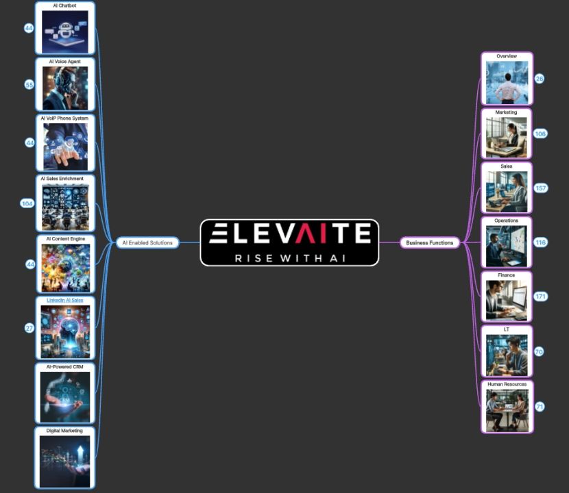 A mind map displaying Elevaite's AI-enabled solutions and their application across various business functions, including marketing, sales, operations, finance, IT, and human resources. The diagram illustrates how Elevaite leverages AI technologies such as AI chatbots, voice agents, VoIP phone systems, sales enrichment, and AI-powered CRMs to enhance lead nurturing campaigns and overall business performance. A mind map displaying Elevaite's AI-enabled solutions and their application across various business functions, including marketing, sales, operations, finance, IT, and human resources. The diagram illustrates how Elevaite leverages AI technologies such as AI chatbots, voice agents, VoIP phone systems, sales enrichment, and AI-powered CRMs to enhance lead nurturing campaigns and overall business performance.