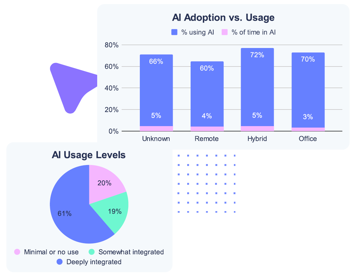 Chart showing high AI adoption but low usage. Chart showing high AI adoption but low usage.
