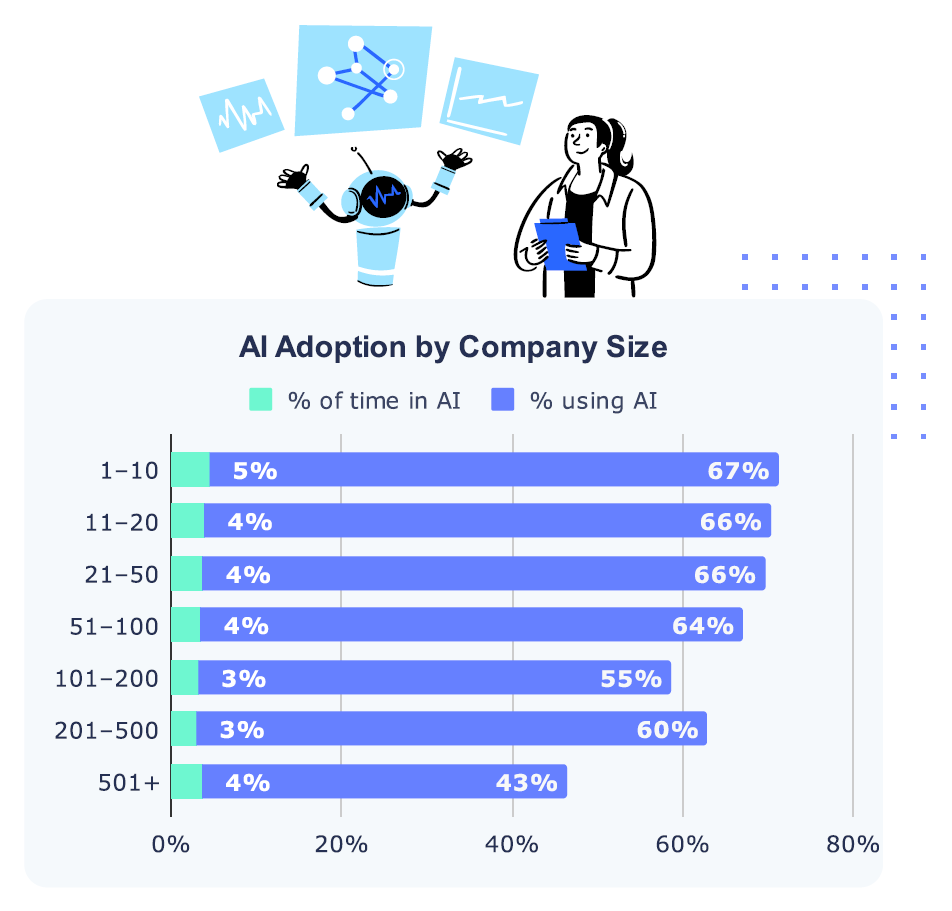 AI adoption by company size AI adoption by company size