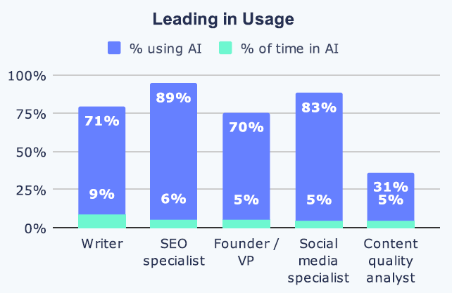 Leading AI Users Leading AI Users