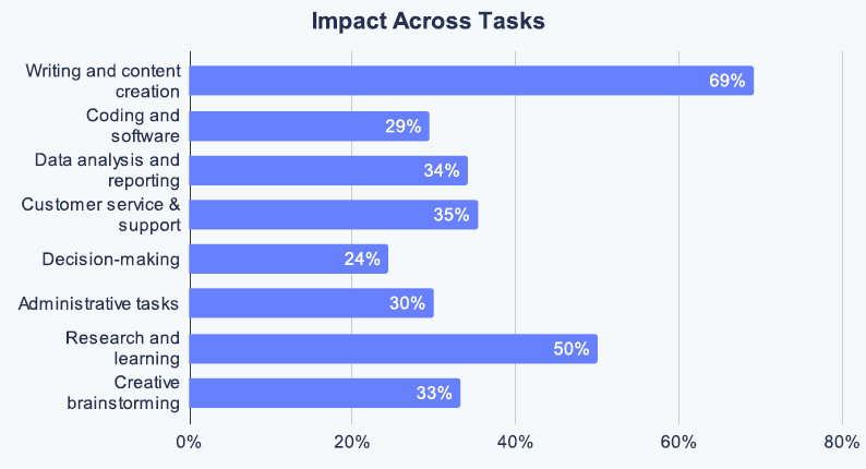 AI Impact Across Tasks AI Impact Across Tasks