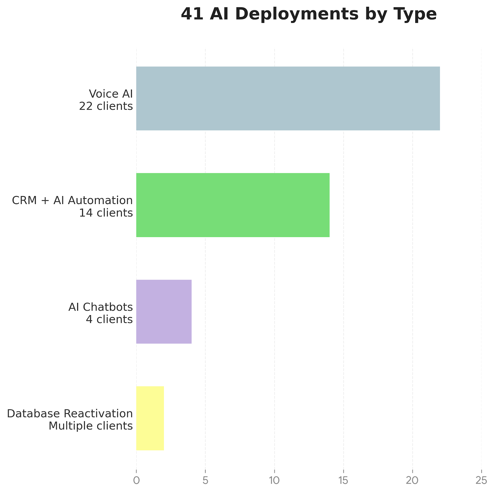 41 AI Deployments by Type 41 AI Deployments by Type