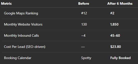 SEO performance comparison table showing a fence contractor's results before and after 6 months. Improvements include Google Maps ranking from #12 to #2, website visitors from 130 to 1,850, inbound calls from ~4 to 45–60, cost per lead at $23.80, and a fully booked calendar. SEO performance comparison table showing a fence contractor's results before and after 6 months. Improvements include Google Maps ranking from #12 to #2, website visitors from 130 to 1,850, inbound calls from ~4 to 45–60, cost per lead at $23.80, and a fully booked calendar.