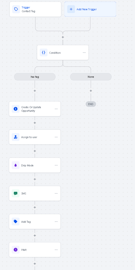 Picture of a Follow up Automation work Flo Showing the first few steps for the SMS campaign Picture of a Follow up Automation work Flo Showing the first few steps for the SMS campaign