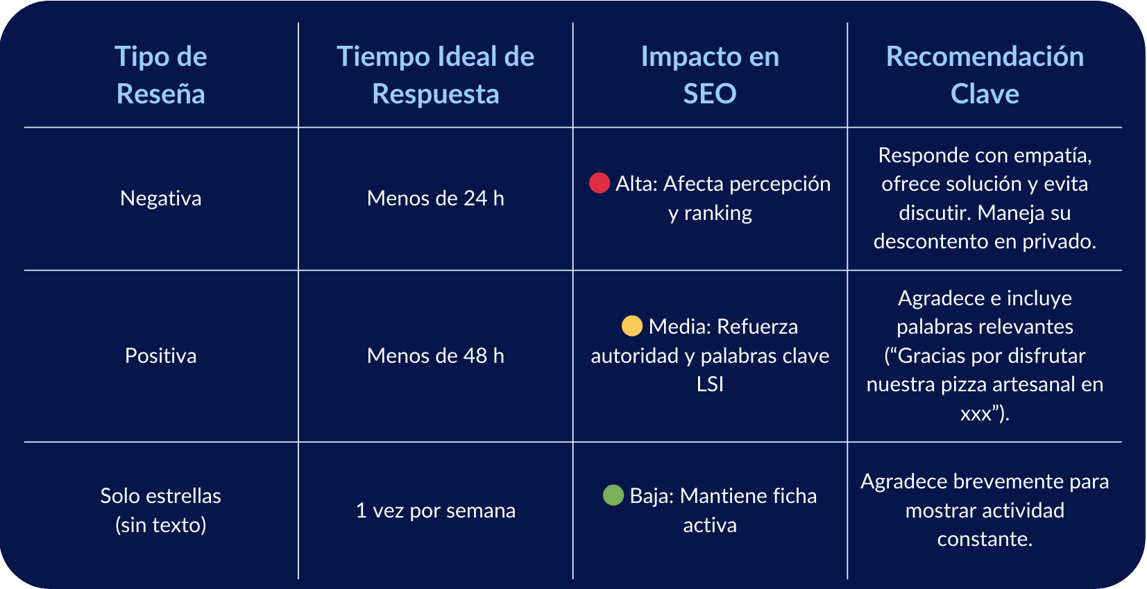 Cómo las reseñas impactan tu SEO local