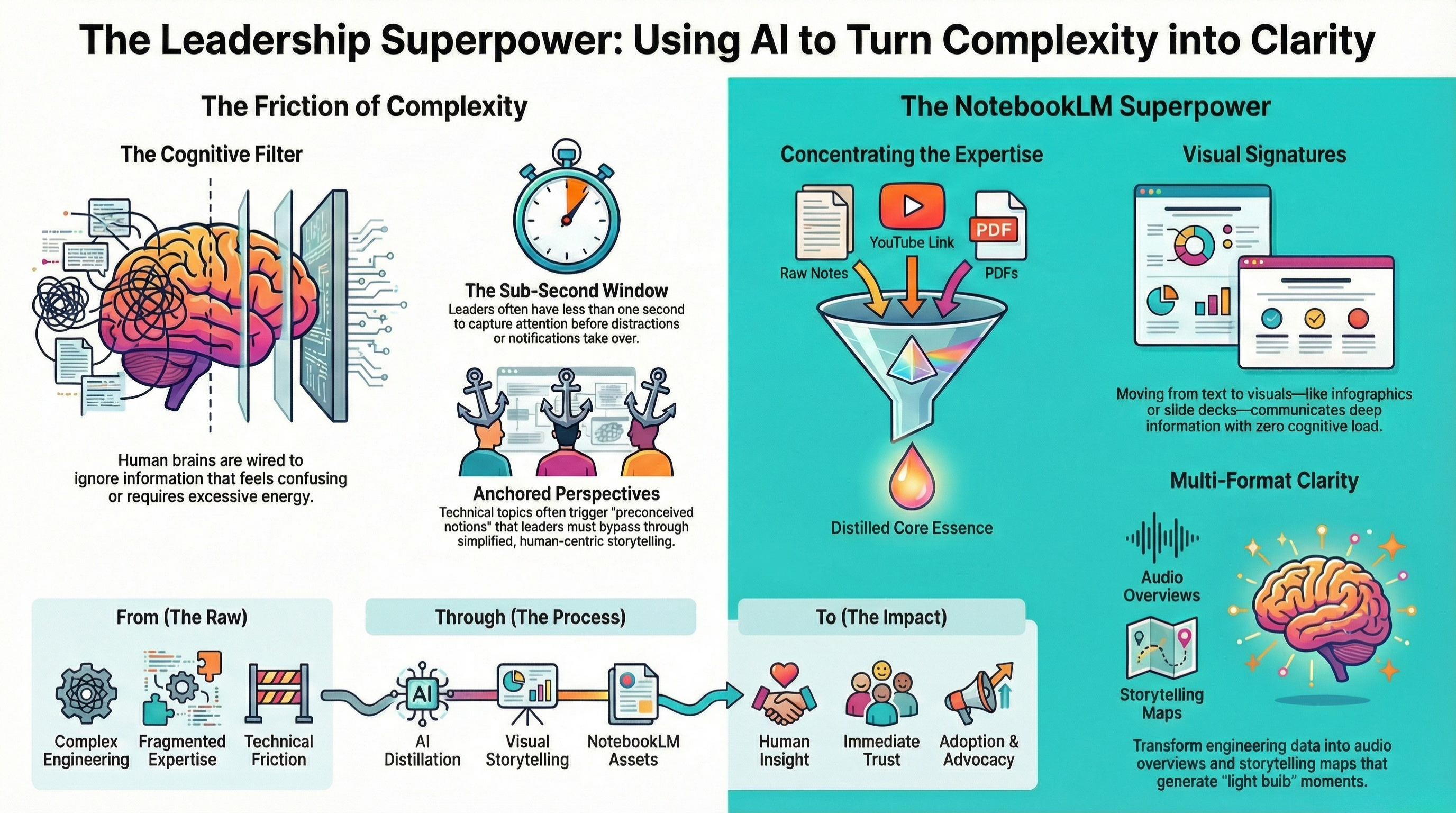 Turn Confusion Into Clarity With AI and NotebookLM